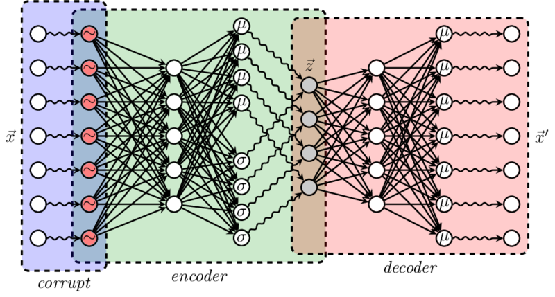 TiKZ 绘制变分自编码器(VAE)的示意图