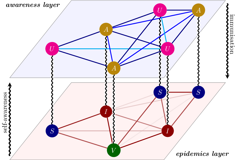 TiKZ 绘制的流行病意识模型的网络动态图解