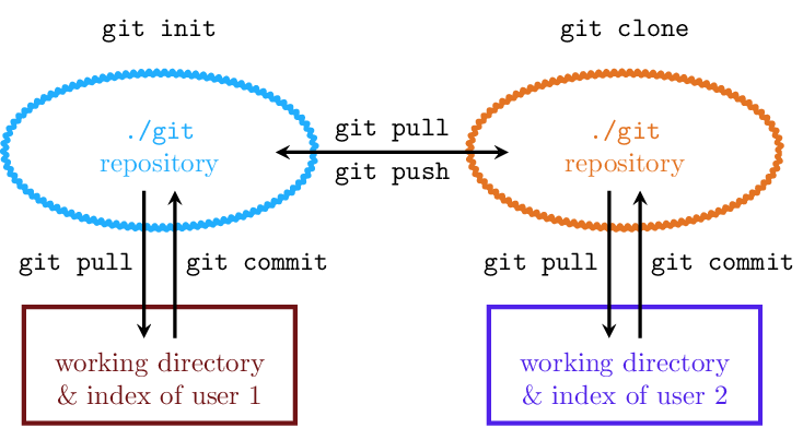 用 TiKZ 绘制 git 工作流程