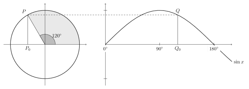 TiKZ 实现的正弦函数与单位圆