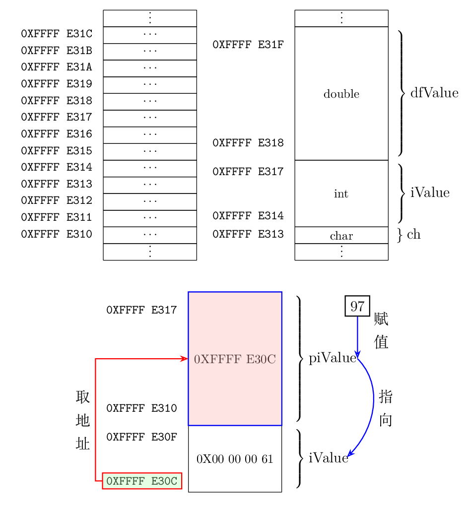 用bytefield宏包结合TikZ绘制内存结构图