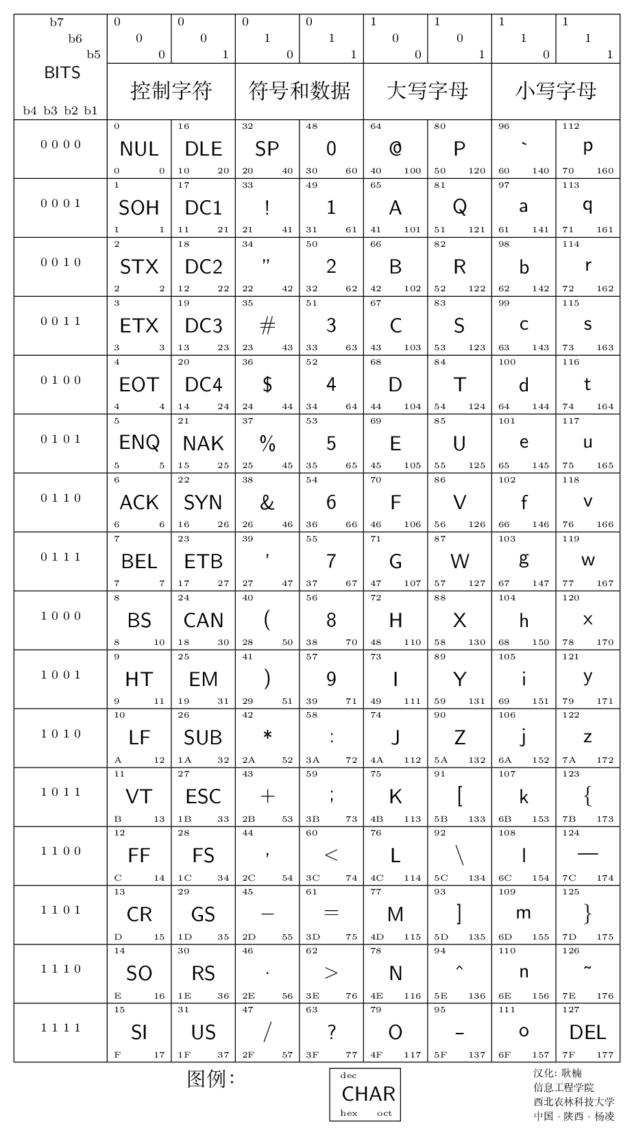 利用计数器制作ASCII码表