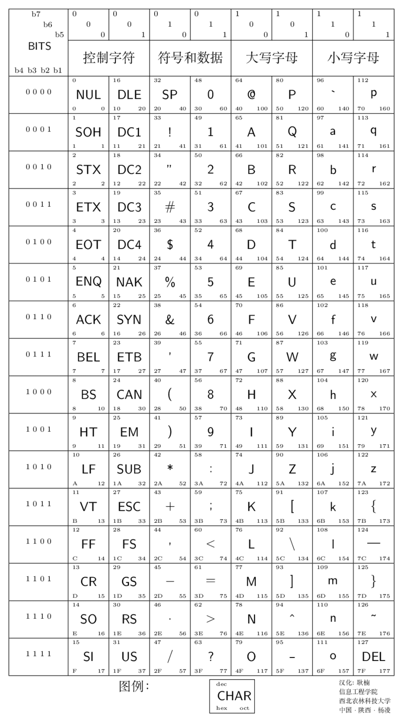 利用计数器制作ASCII码表