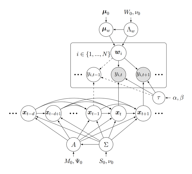 TiKZ 绘制贝叶斯时间矩阵分解模型