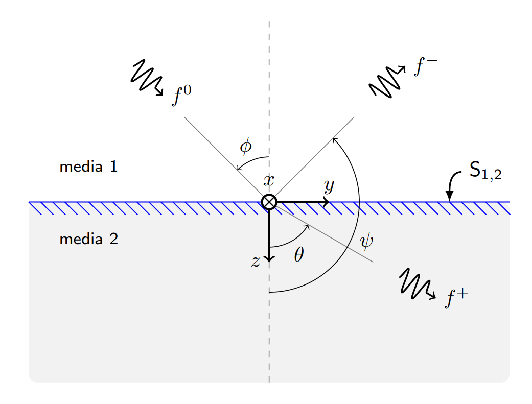 TiKZ 绘制平面界面上斜入射电磁波的反射和折射