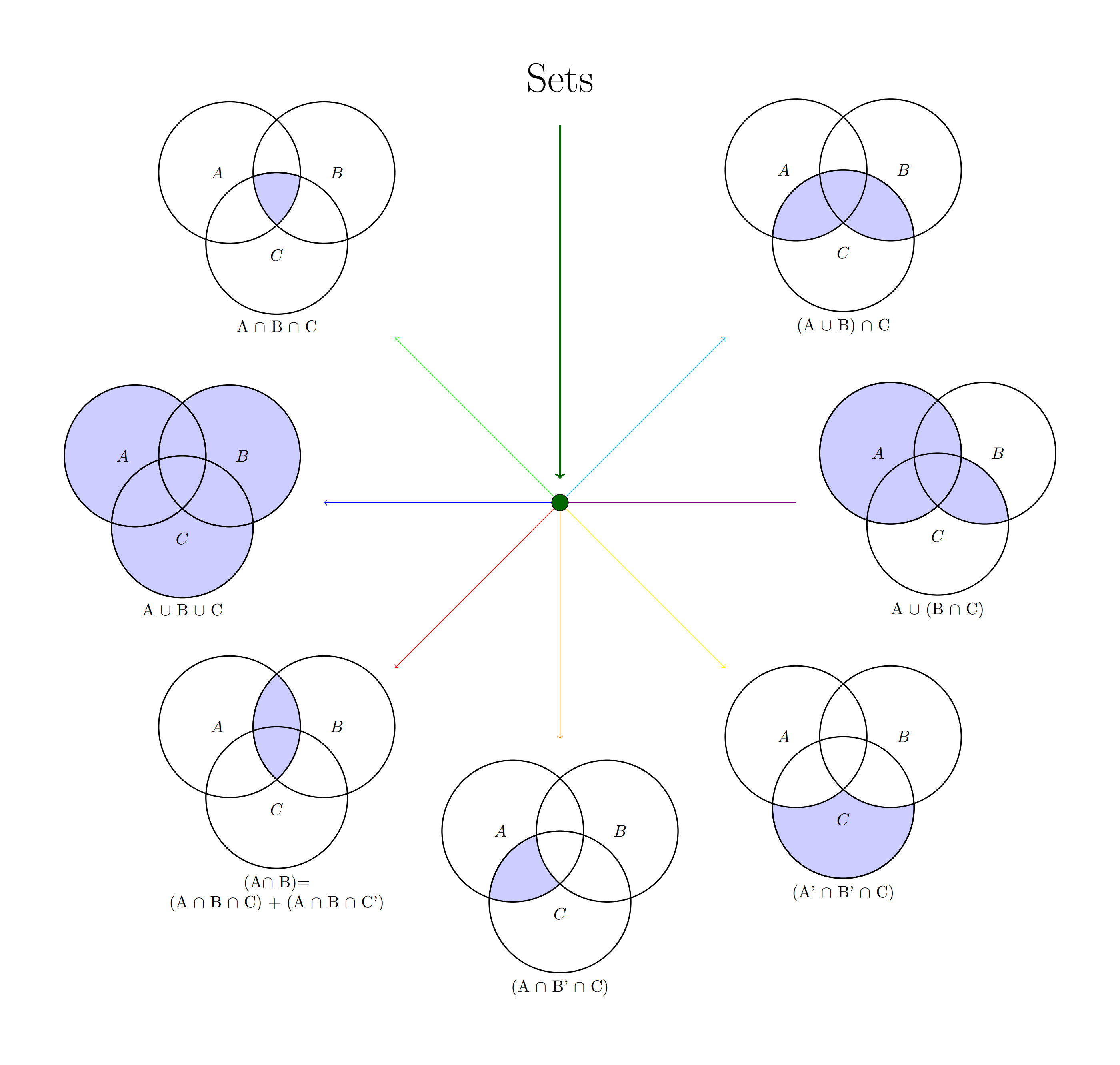 TikZ 绘制三个集合之间关系Venn 图