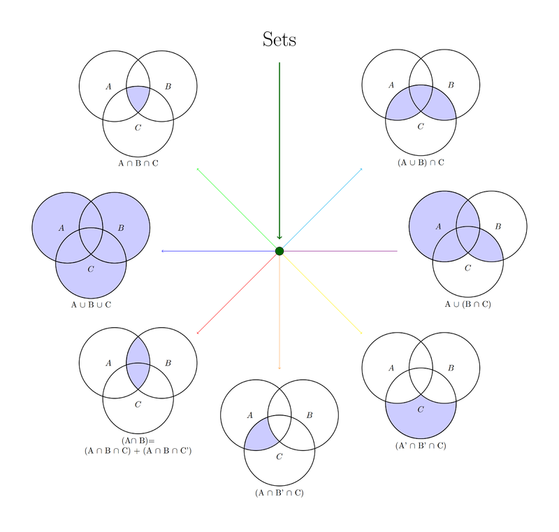 TikZ 绘制三个集合之间关系Venn 图
