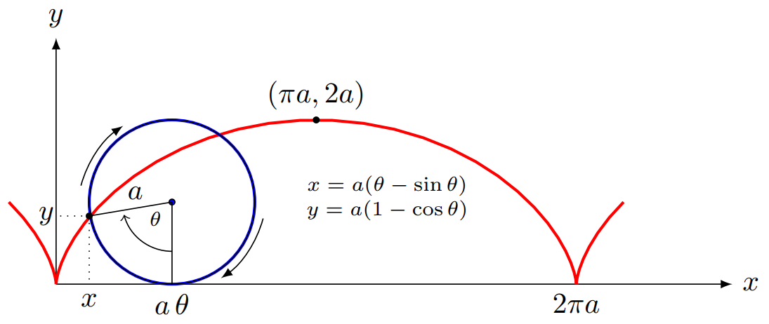 TikZ 绘制的摆线（Cycloid）示意图