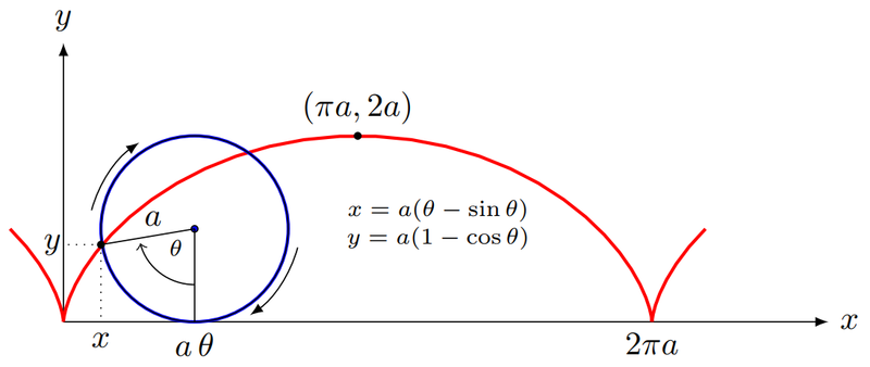 TikZ 绘制的摆线（Cycloid）示意图