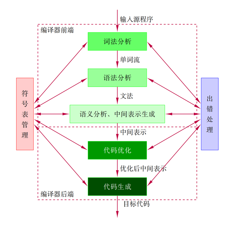 TikZ 绘制编译器结构图