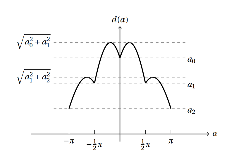 一个Tikz的分段三角函数图