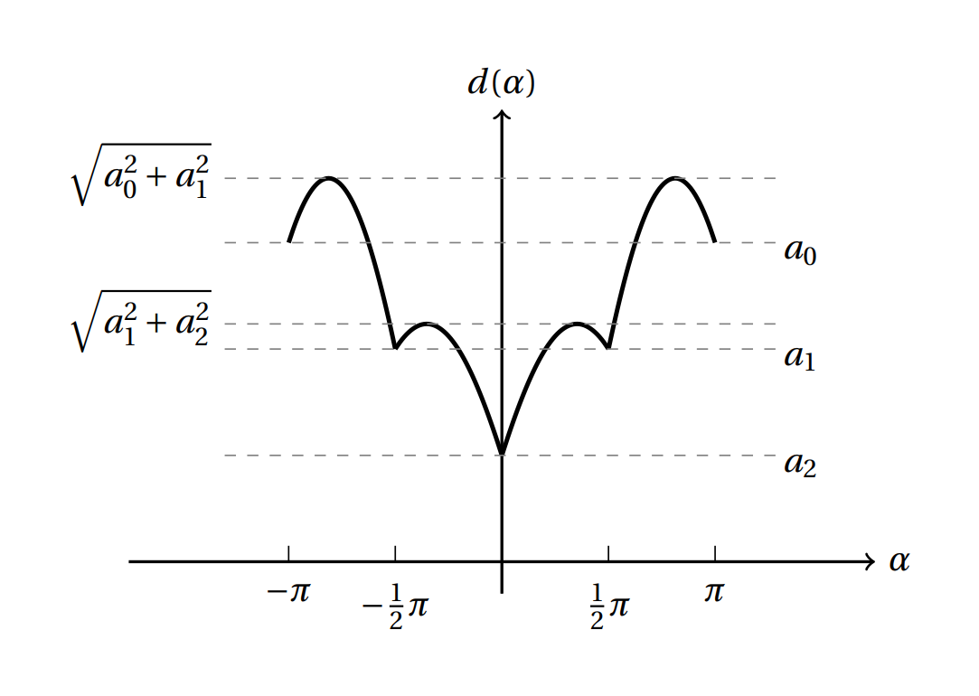 一个Tikz的分段三角函数图