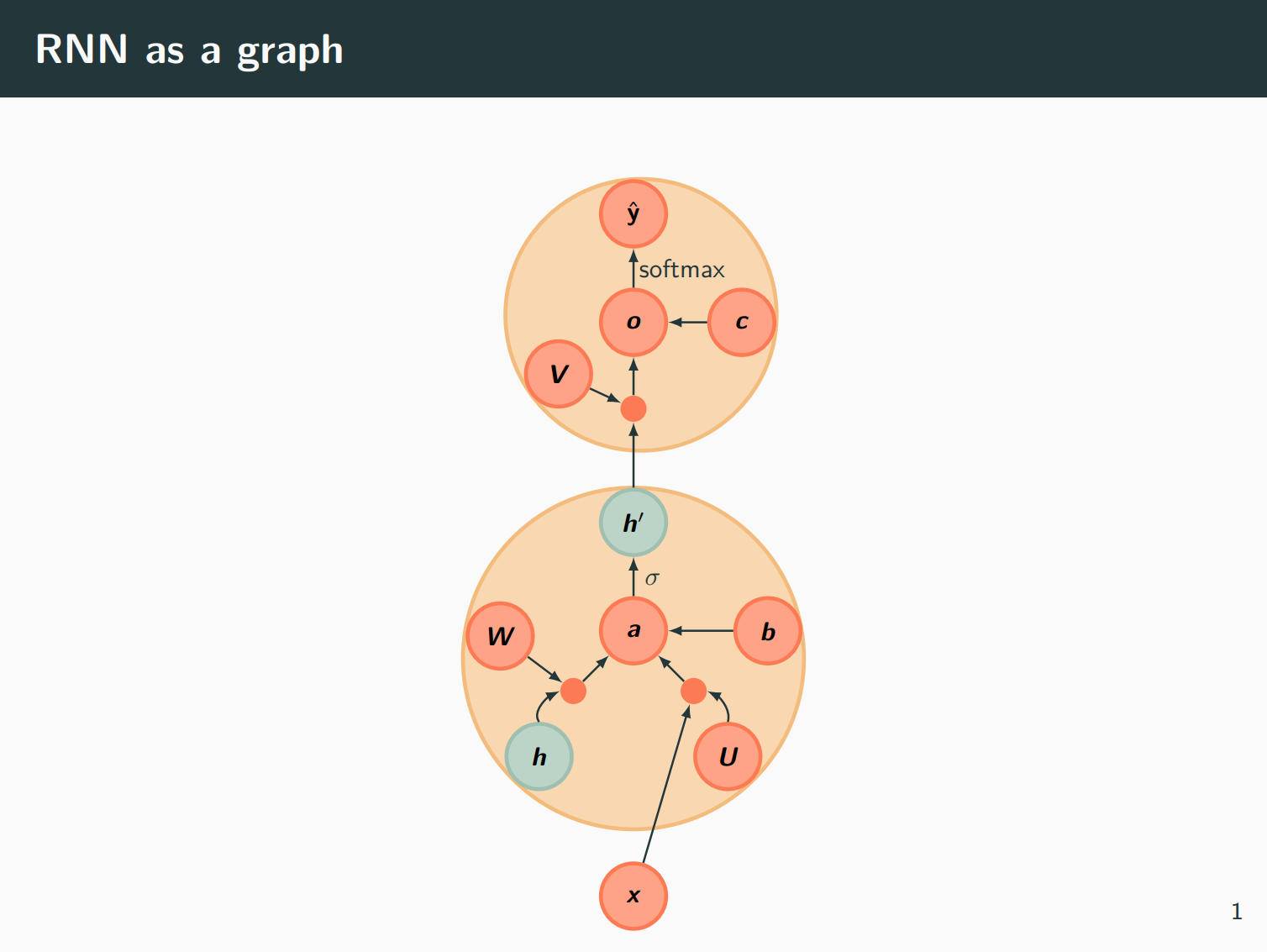 TikZ 绘制漂亮的循环神经网络（RNN）的 beamer 排版