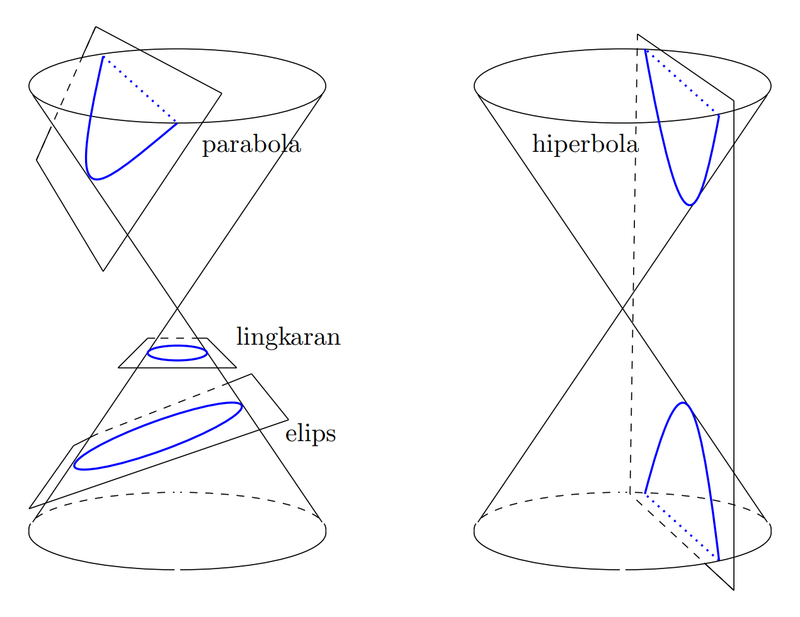 TikZ 绘制二次曲线-圆锥曲线示意图