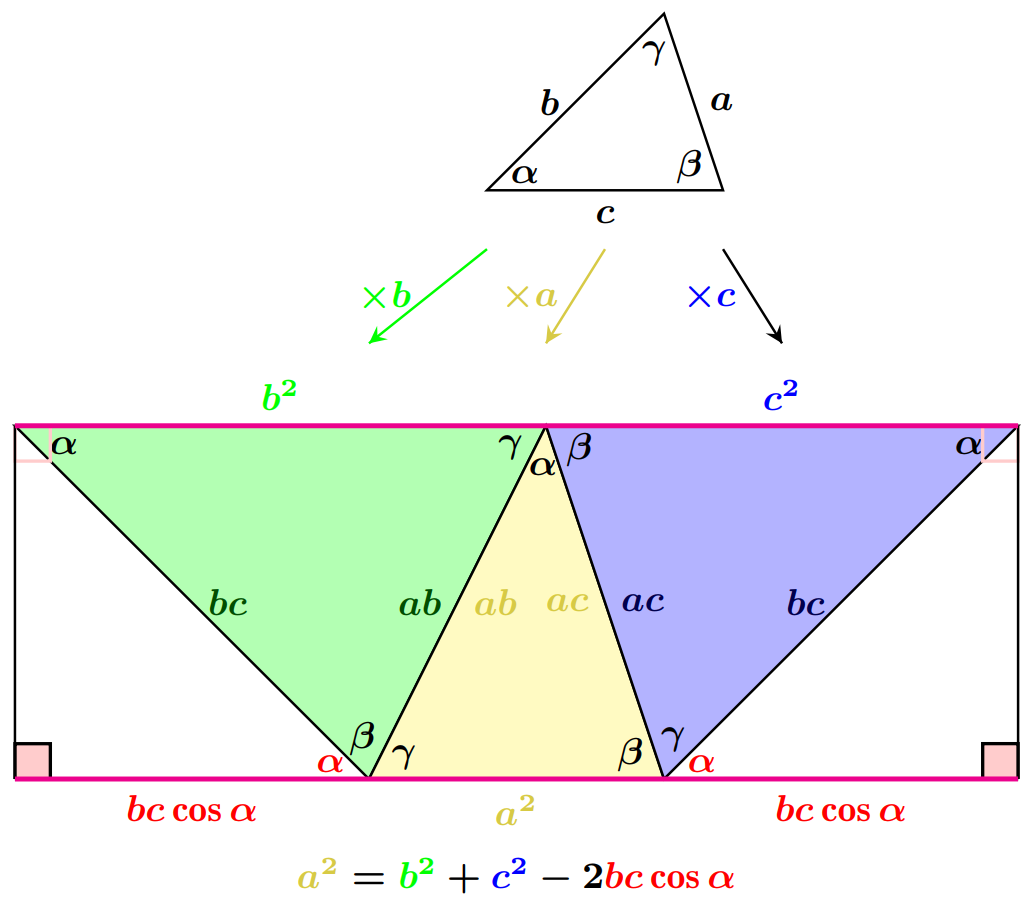 用tkz-euclide绘制尺度变换证明余弦定理过程