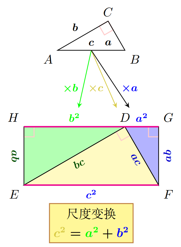 用tkz-euclide绘制尺度变换证明勾股定理过程
