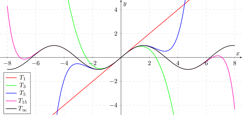 tikz绘图展示sinx的Taylor级数