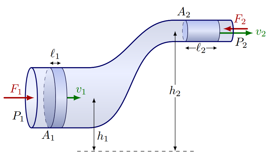 TikZ 绘制伯努利流体力学方程