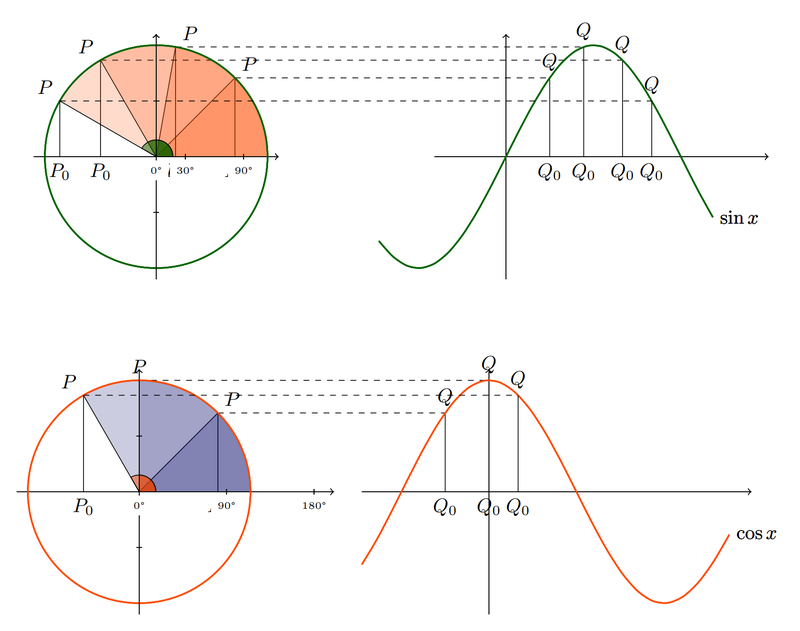 tikz绘制正余弦函数几何生成图