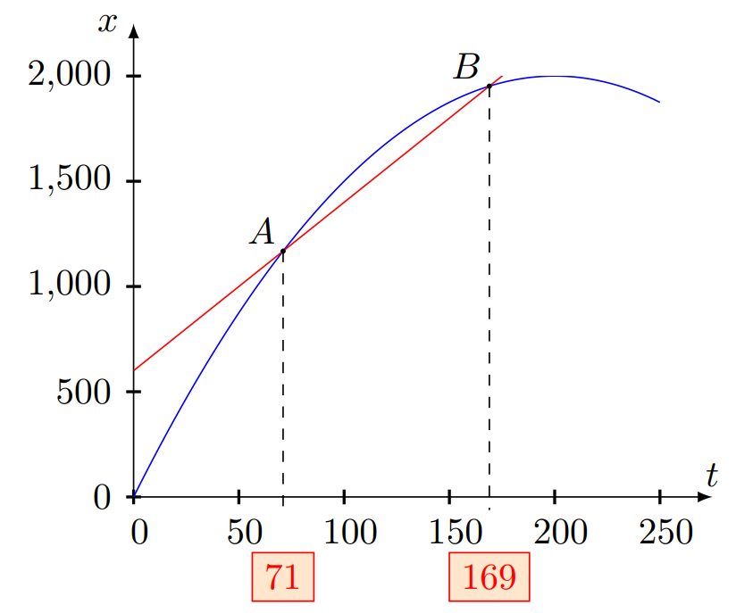 用tkz-fct绘制大尺度函数曲线及求曲线交点