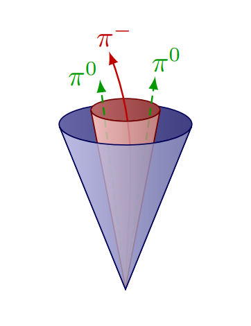 TikZ 绘制强子衰变tau的隔离和信号锥