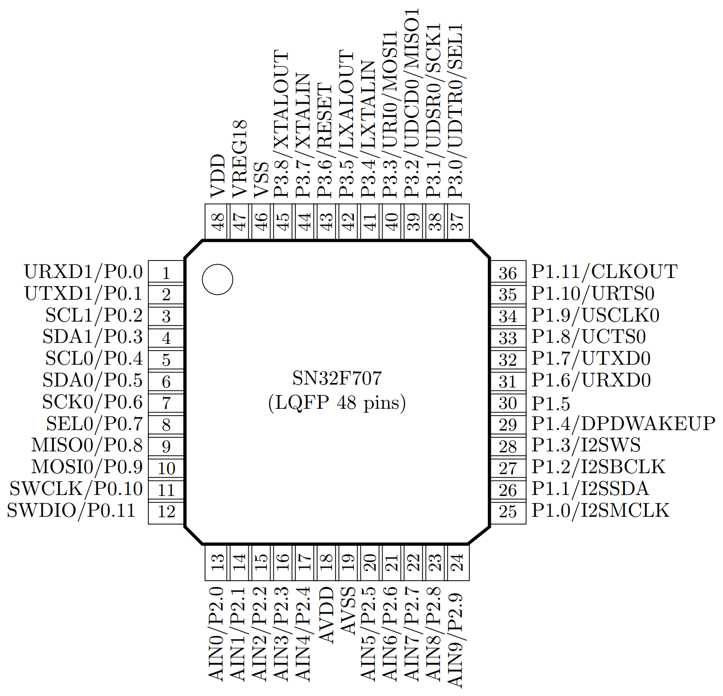 TikZ 绘制LQFP 48针集成电路图
