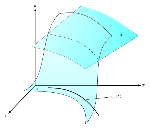 TikZ 绘制三维曲面交叉线投影