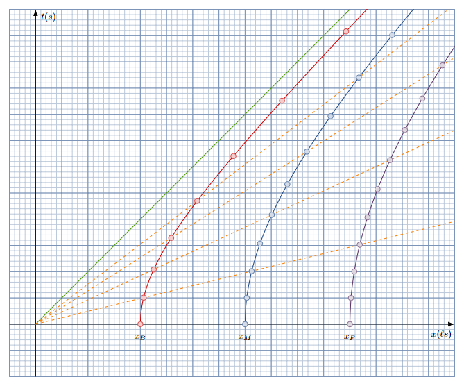 TikZ 绘制恒定速度加速火箭的时空图