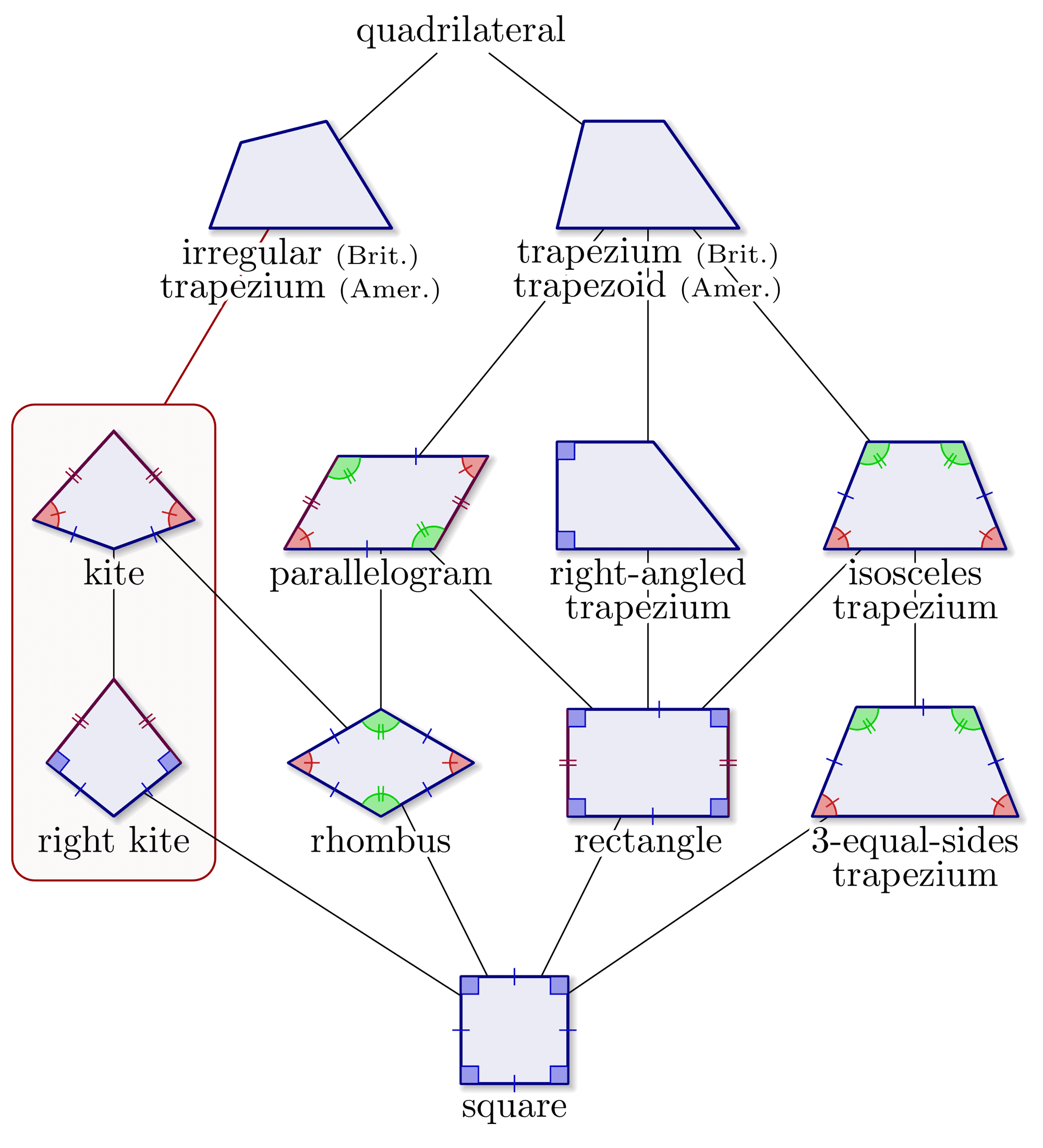 TikZ 绘制四边形的层次结构图