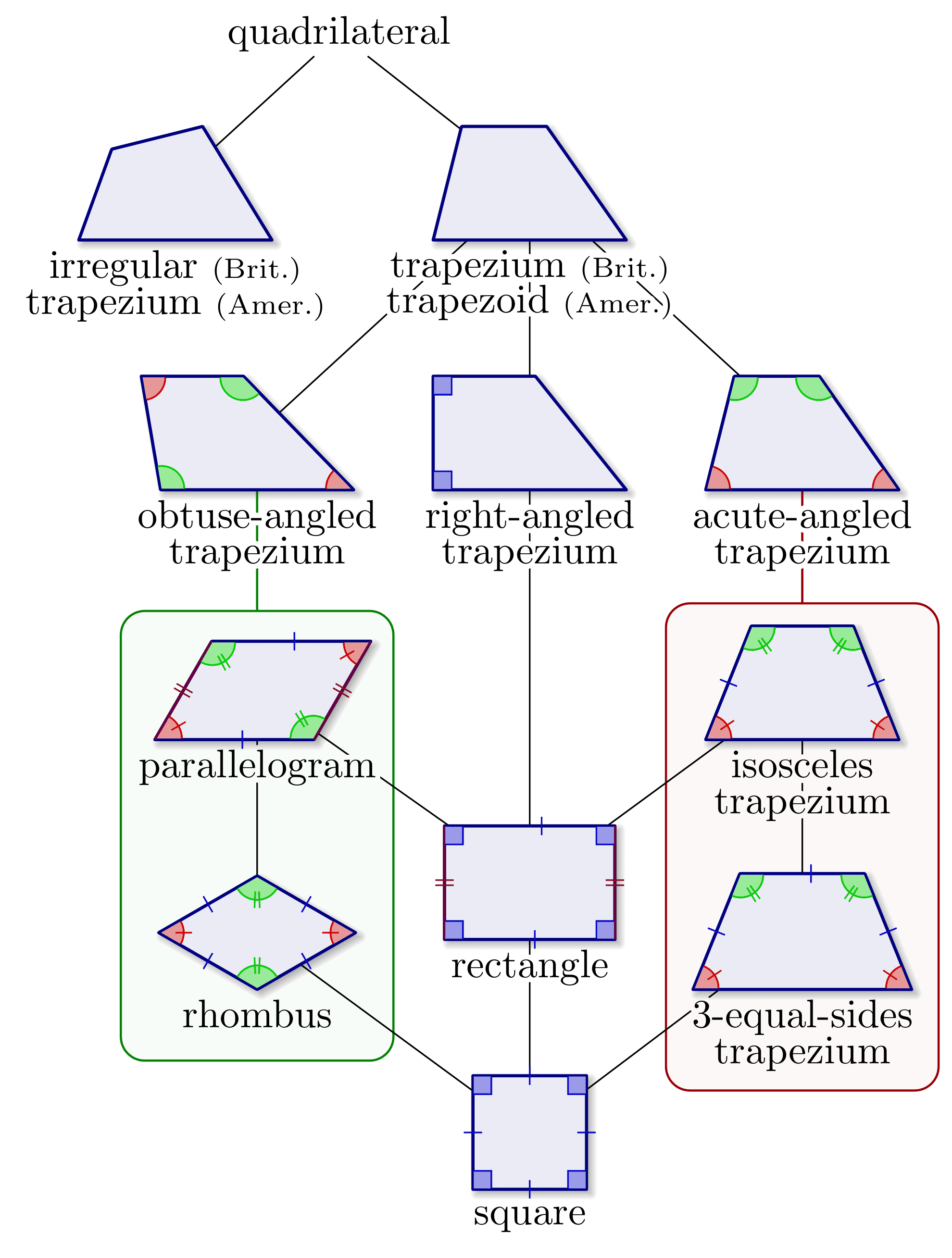 TikZ 绘制四边形的层次结构图