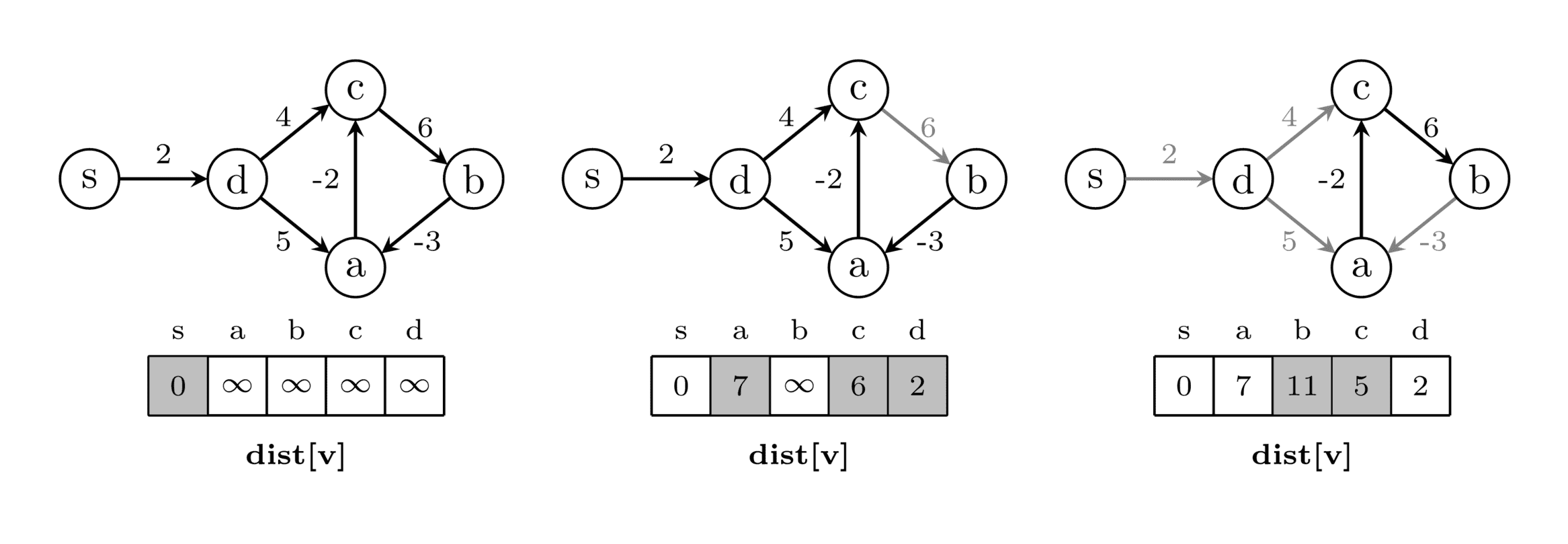 TikZ 绘制贝尔曼-福特算法（Bellman-Ford）-最短路径算法