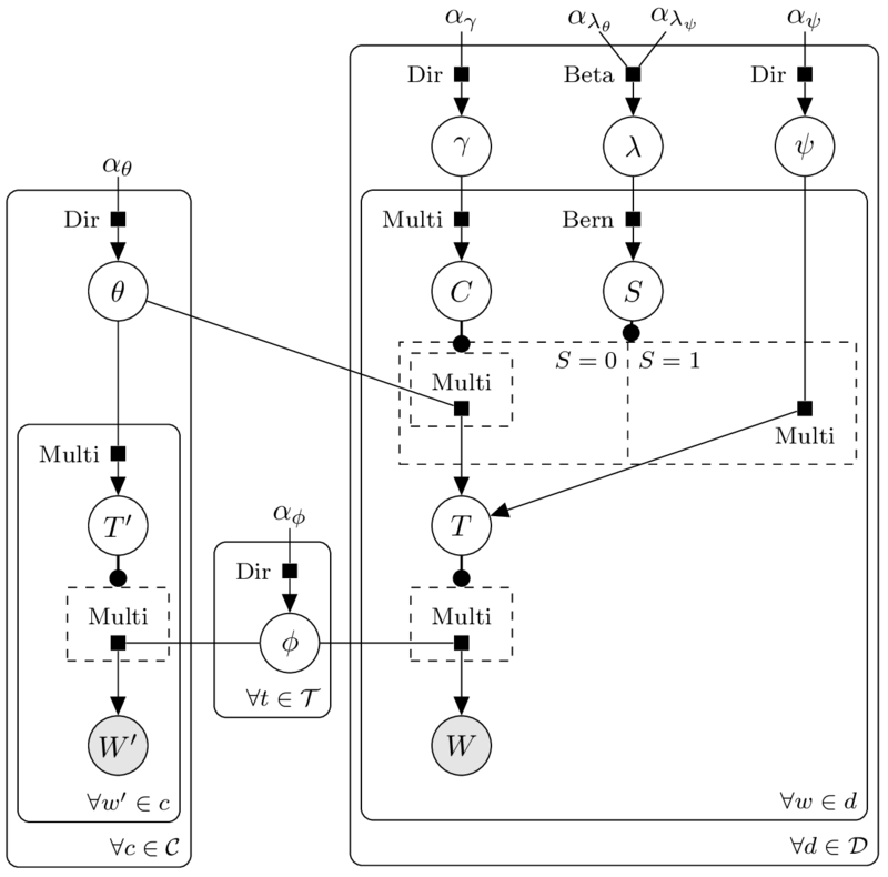 TikZ 绘制贝叶斯网络和有向因子图