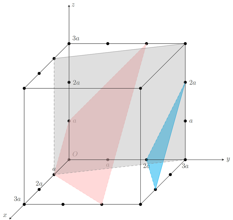 立方晶体不同Miller指数对应的晶面