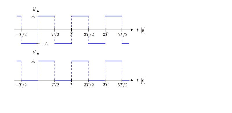 TikZ 绘制傅里叶级数示意图