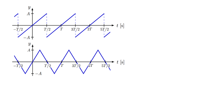 TikZ 绘制傅里叶级数示意图