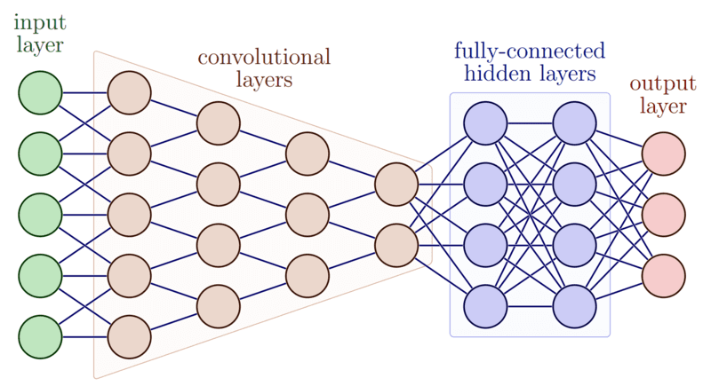 TikZ 绘制神经网络的几个示意图