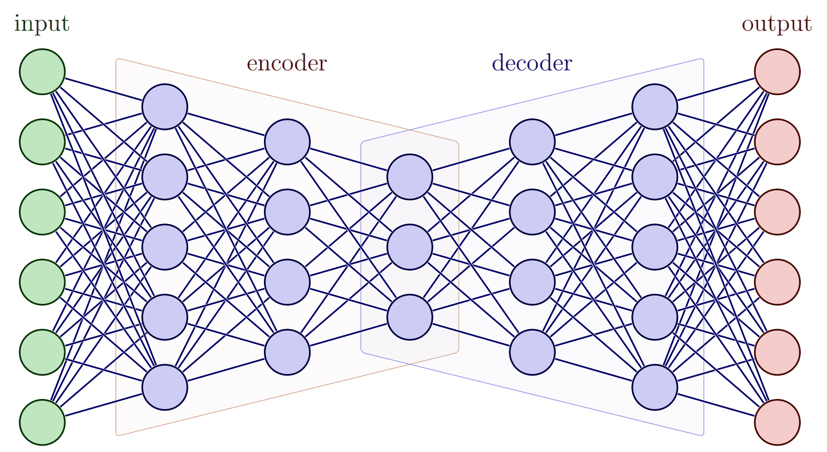 TikZ 绘制神经网络的几个示意图
