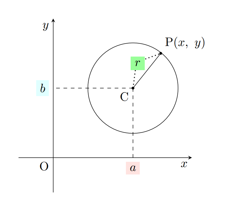 TikZ 绘制圆的方程