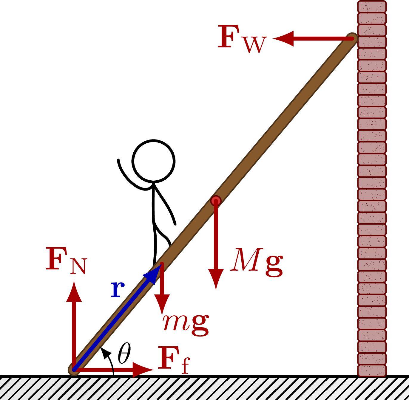 TikZ 绘制梯子的稳定性受力分析示意图