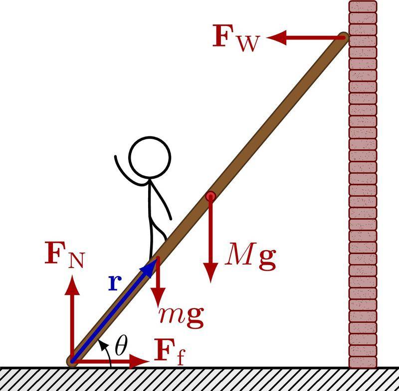 TikZ 绘制梯子的稳定性受力分析示意图