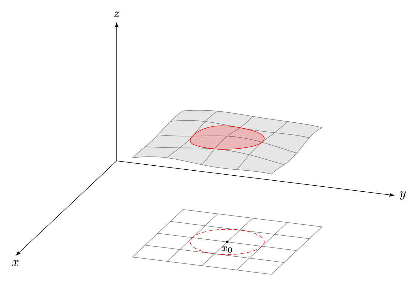 TikZ 绘制一个函数的投影示意图