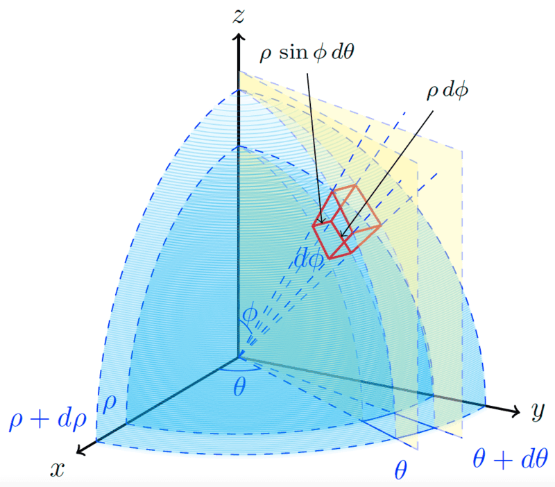 TikZ 绘制的球坐标下的体积微分