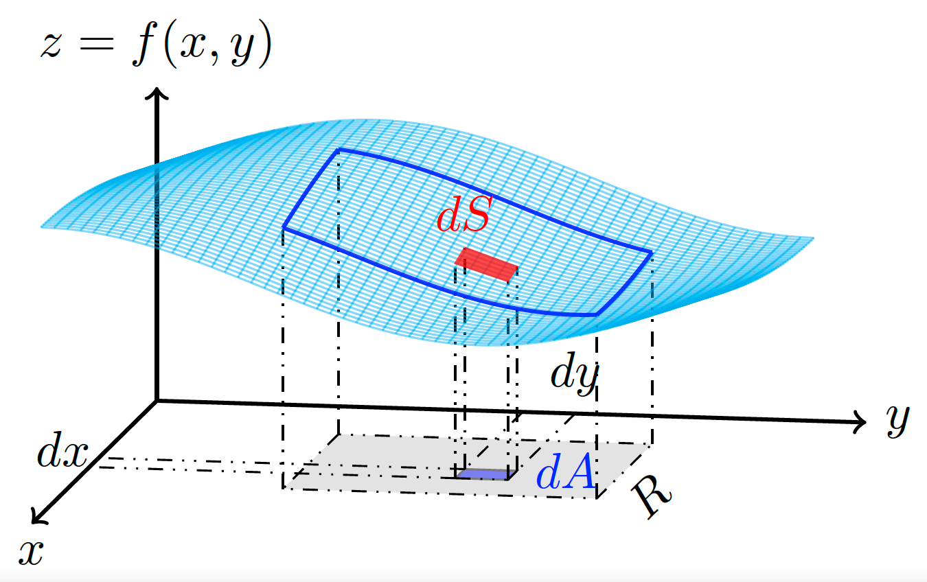 TikZ 绘制曲面积分的微分示意图