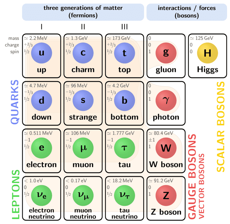 TikZ 绘制的基本粒子模型