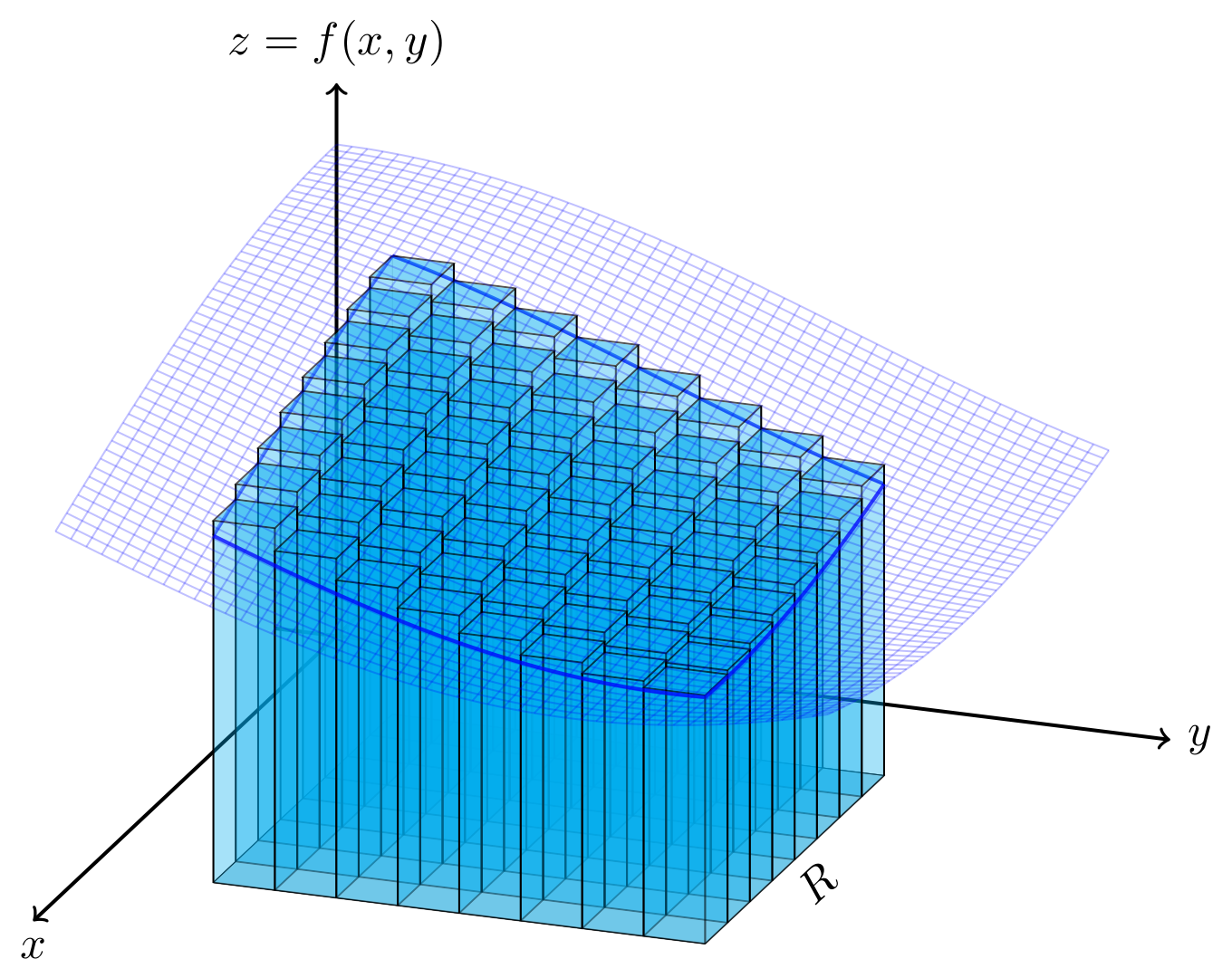 TikZ 绘制Riemann双重求和的几何图形