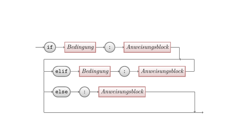 使用LaTeX中的 syntaxdi 包绘制特殊的语法图