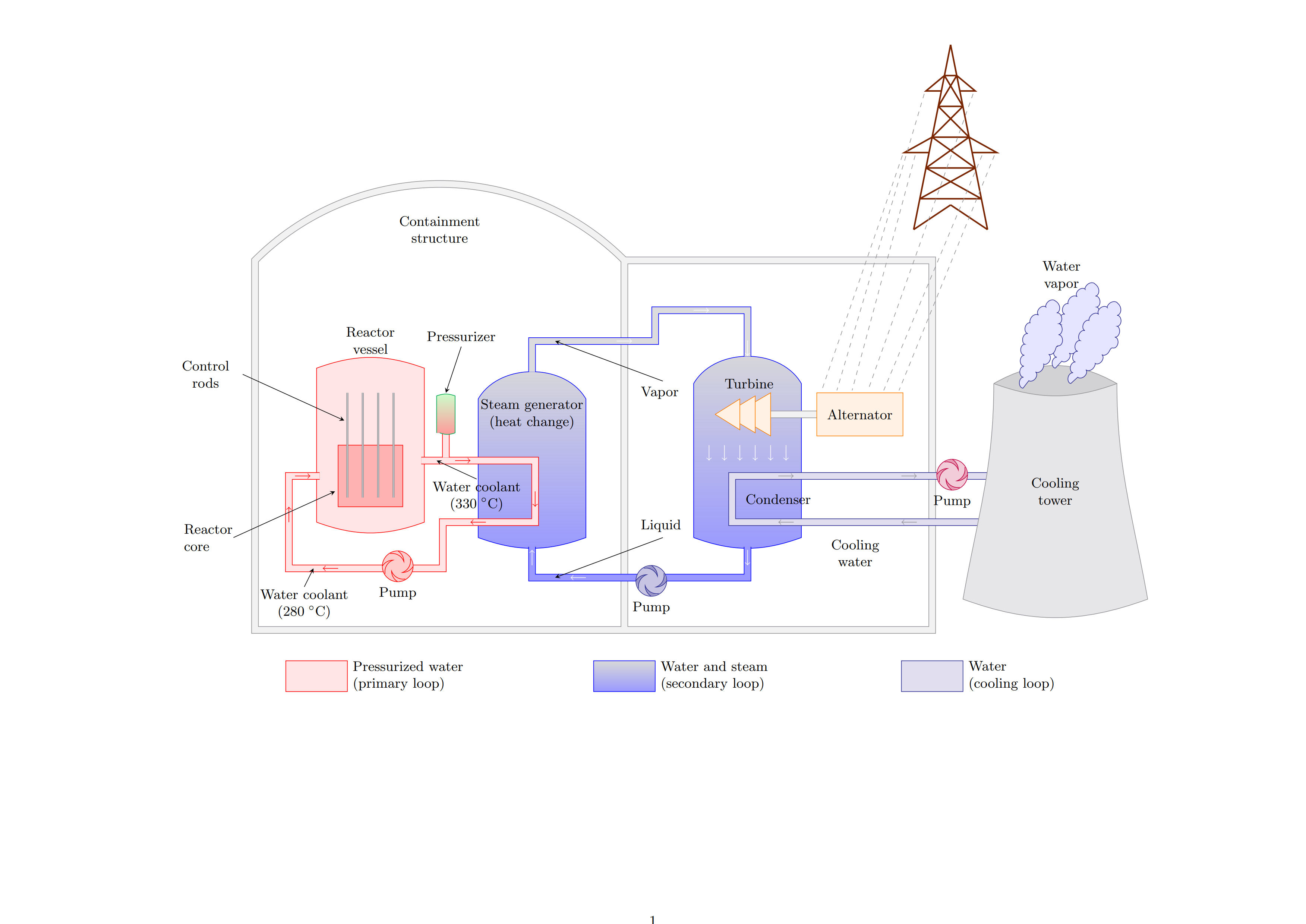 TikZ 绘制核电站发电厂的基本流程示意图