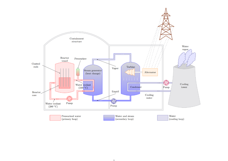 TikZ 绘制核电站发电厂的基本流程示意图