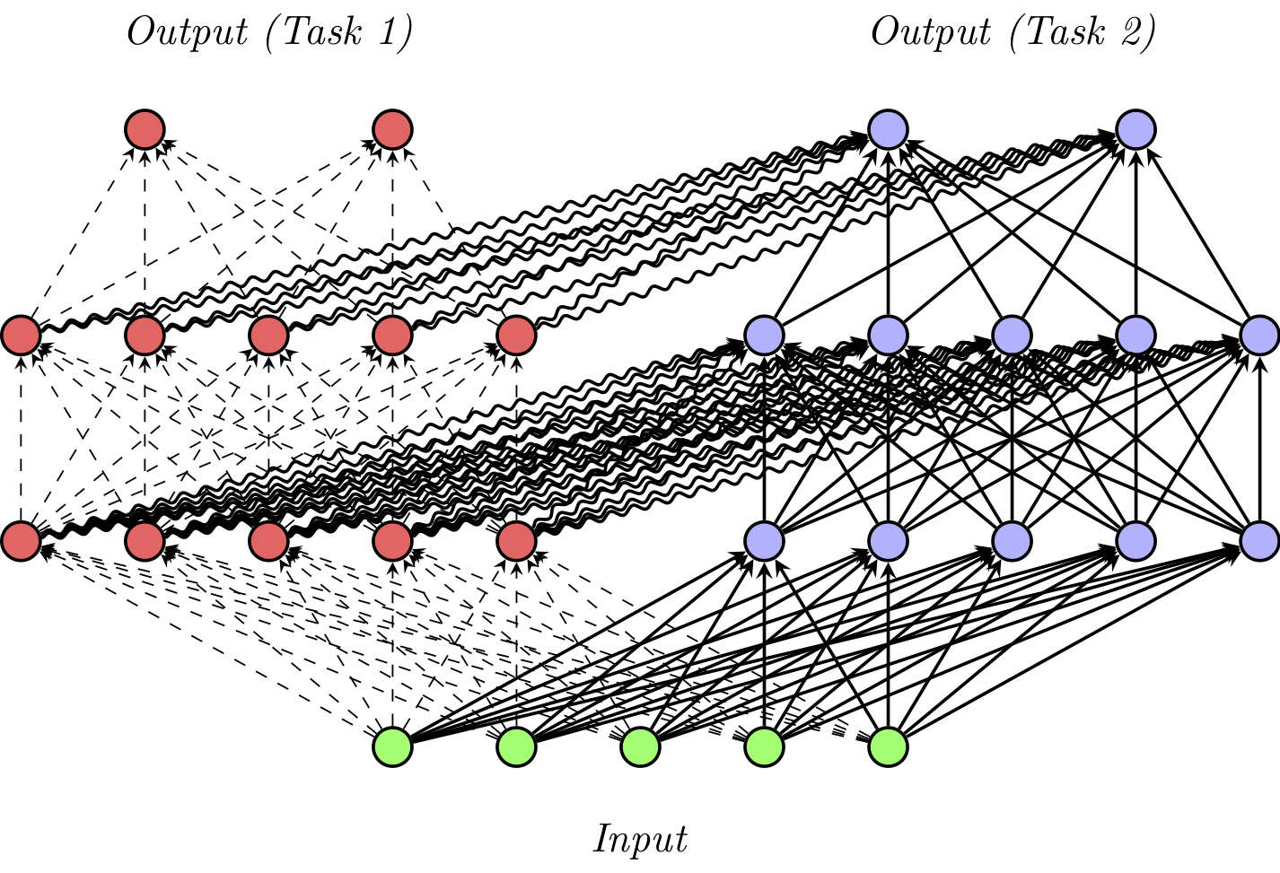 TikZ 绘制渐进式神经网络（Progressive neural network）