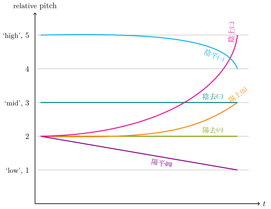 Ti?Z绘制的广东话声调示意图